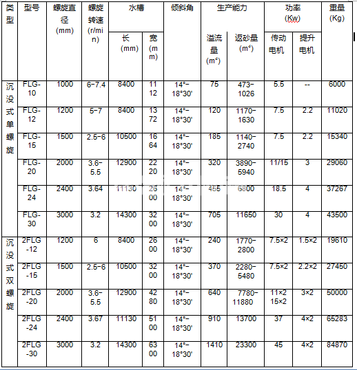 雙螺旋分級機(jī)(圖5)