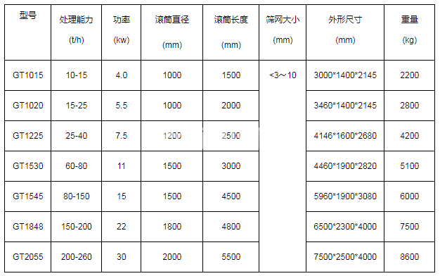 無軸滾筒篩(圖3)