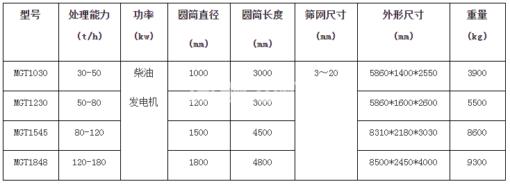 移動滾筒篩(圖5)