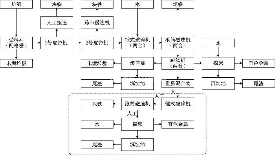 鐵合金爐渣利用設備